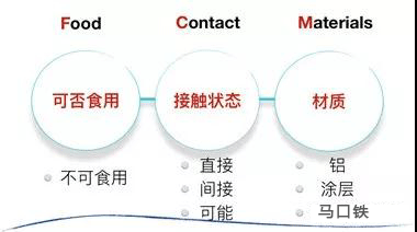 食品接触材料