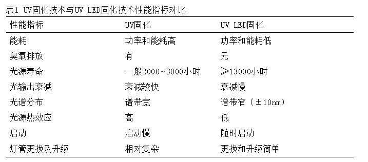 UV固化技术与UV-LED固化技术性能指标对比