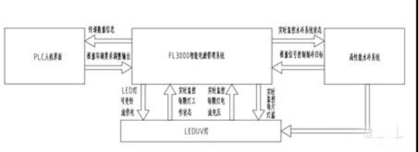 金属板印刷UV-LED固化系统开发的智能化管理系统工作流程图