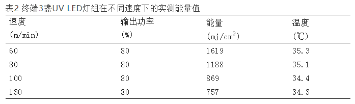 终端3盏UV-LED灯组在不同速度下的实测能量值