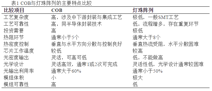 COB与灯珠阵列的主要特点比较