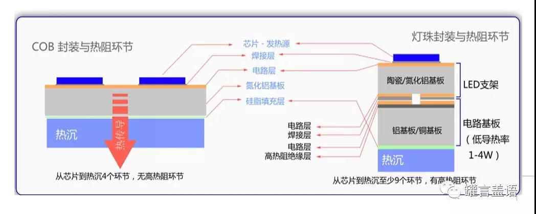 COB封装与灯珠阵列结构和传热示意图