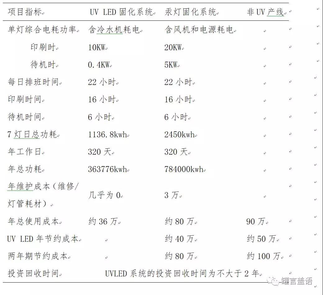 四色机进行UV-LED固化改造前后的对比